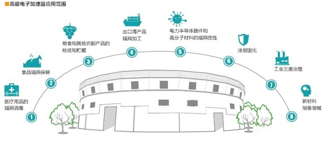 直线电子加速器辐照加工应用大镭核技术成套设备应用